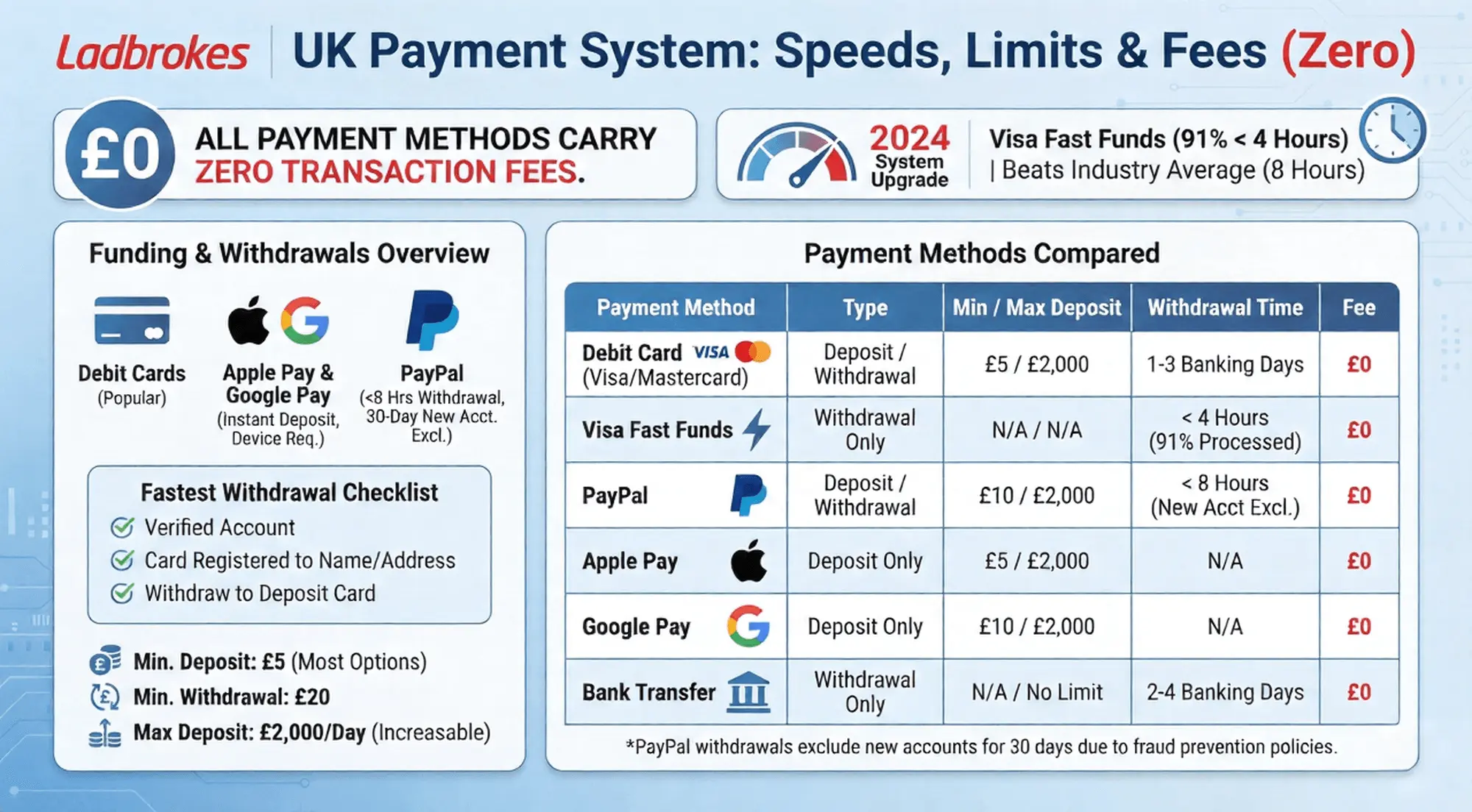Ladbrokes Payment System